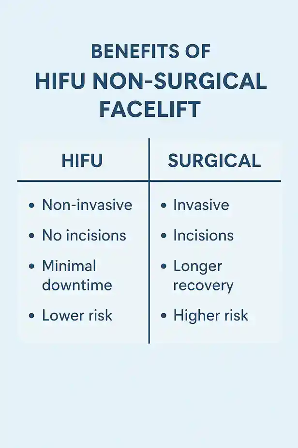 benefits of HIFU Waltham Forestcompared to surgery.